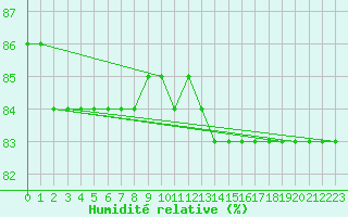 Courbe de l'humidit relative pour Tarcu Mountain