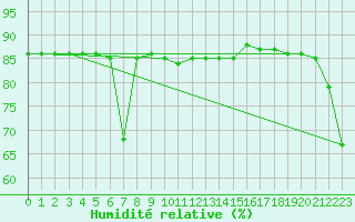 Courbe de l'humidit relative pour Chopok