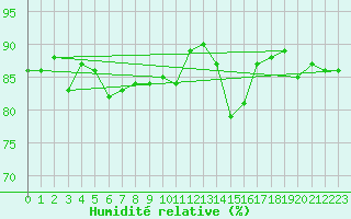 Courbe de l'humidit relative pour Saint-Brieuc (22)