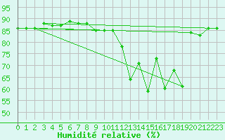 Courbe de l'humidit relative pour Saclas (91)