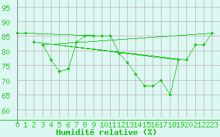 Courbe de l'humidit relative pour Hohrod (68)