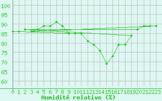 Courbe de l'humidit relative pour Dinard (35)