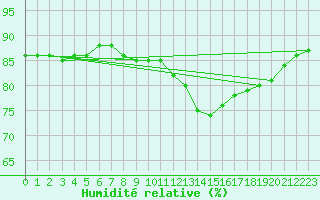 Courbe de l'humidit relative pour Bellengreville (14)