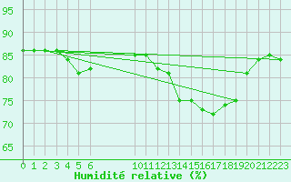 Courbe de l'humidit relative pour Courcouronnes (91)