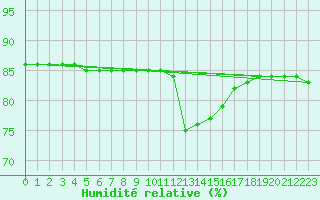 Courbe de l'humidit relative pour Narbonne-Ouest (11)