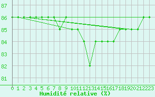 Courbe de l'humidit relative pour Saint-Jean-de-Liversay (17)