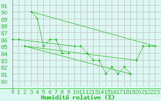 Courbe de l'humidit relative pour la bouée 63057