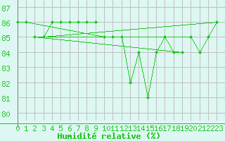 Courbe de l'humidit relative pour Cerisiers (89)