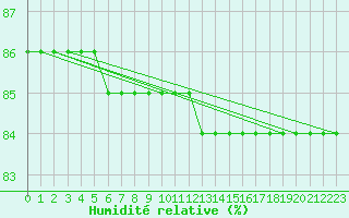 Courbe de l'humidit relative pour Seichamps (54)