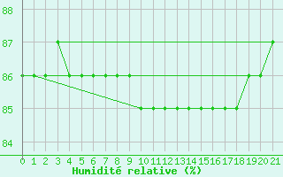 Courbe de l'humidit relative pour Bellengreville (14)