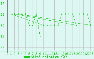 Courbe de l'humidit relative pour Saittarova