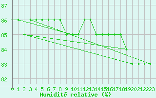 Courbe de l'humidit relative pour Patscherkofel