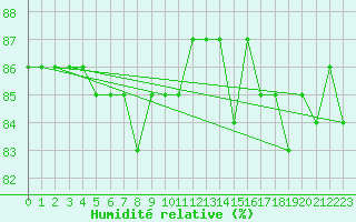 Courbe de l'humidit relative pour Folldal-Fredheim