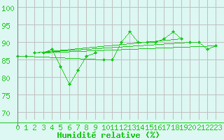 Courbe de l'humidit relative pour Le Perreux-sur-Marne (94)