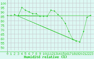 Courbe de l'humidit relative pour Chivres (Be)