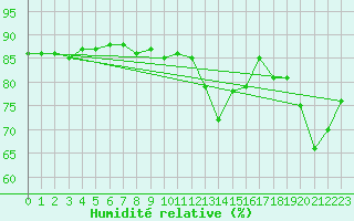 Courbe de l'humidit relative pour Luc-sur-Orbieu (11)
