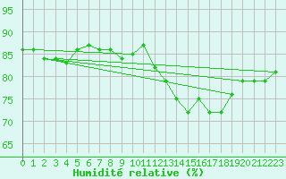 Courbe de l'humidit relative pour Belmullet