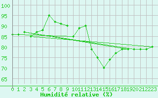 Courbe de l'humidit relative pour Oak Park, Carlow