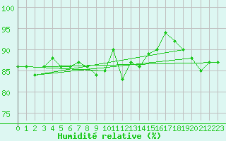 Courbe de l'humidit relative pour Cap Mele (It)