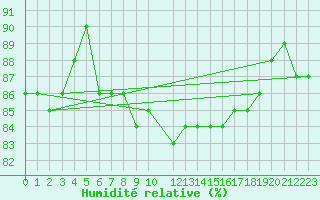 Courbe de l'humidit relative pour Jomala Jomalaby