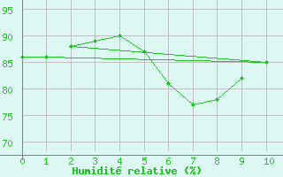 Courbe de l'humidit relative pour Ustka