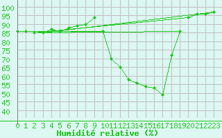 Courbe de l'humidit relative pour Millau - Soulobres (12)