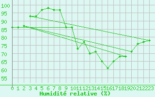 Courbe de l'humidit relative pour Biarritz (64)