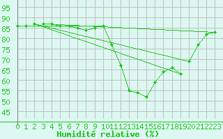 Courbe de l'humidit relative pour Lans-en-Vercors (38)