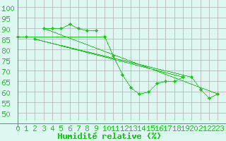 Courbe de l'humidit relative pour Saint-Vrand (69)