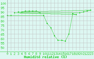 Courbe de l'humidit relative pour Mirepoix (09)