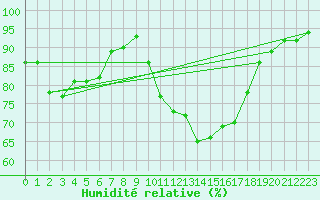 Courbe de l'humidit relative pour Charleville-Mzires / Mohon (08)