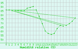 Courbe de l'humidit relative pour Woluwe-Saint-Pierre (Be)