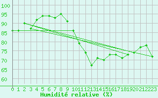 Courbe de l'humidit relative pour Troyes (10)