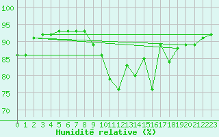 Courbe de l'humidit relative pour Langres (52) 