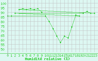 Courbe de l'humidit relative pour Dinard (35)