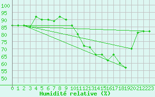 Courbe de l'humidit relative pour Bruxelles (Be)