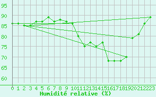 Courbe de l'humidit relative pour Langres (52) 