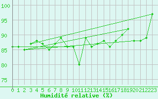 Courbe de l'humidit relative pour Aberdaron
