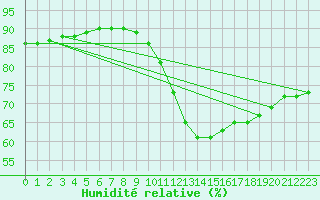 Courbe de l'humidit relative pour Bziers-Centre (34)