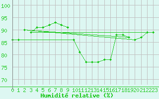 Courbe de l'humidit relative pour Ouessant (29)