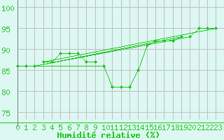 Courbe de l'humidit relative pour Hoherodskopf-Vogelsberg