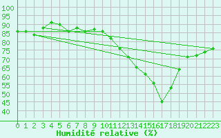 Courbe de l'humidit relative pour Cormack Rcs