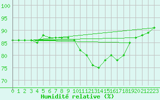 Courbe de l'humidit relative pour Le Mans (72)