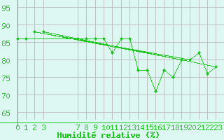 Courbe de l'humidit relative pour Nattavaara