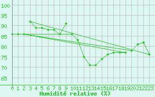Courbe de l'humidit relative pour Ylivieska Airport
