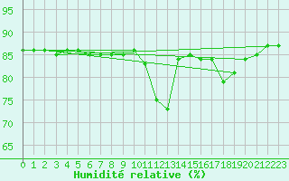 Courbe de l'humidit relative pour Le Luc (83)