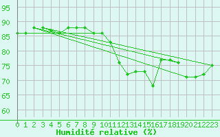 Courbe de l'humidit relative pour Bridel (Lu)