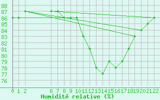 Courbe de l'humidit relative pour Colmar-Ouest (68)