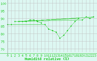 Courbe de l'humidit relative pour Lyon - Bron (69)