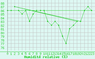 Courbe de l'humidit relative pour Rhyl